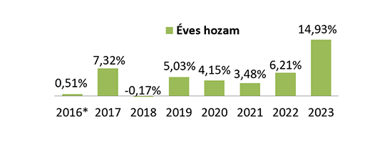 OTP Ingatlanvilág Alapok Alapja éves hozam grafikon