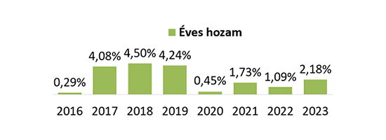 OTP Dollár Ingatlan Alapba Fektető Alap éves hozam grafikon