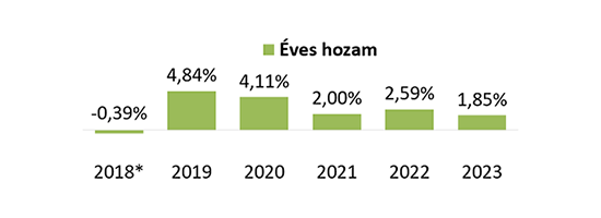 OTP PRIME Euró Ingatlanbefektetési Alap éves hozam grafikon