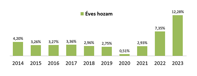 Ingatlanbefektetési alap éves hozam grafikon